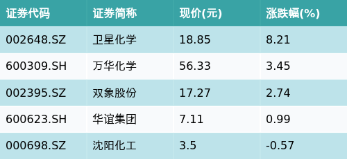 配资公司官网首页 ETF最前线 | 华宝化工ETF(516020)早盘上涨1.38%，丙烯酸主题走强，卫星化学上涨8.21%