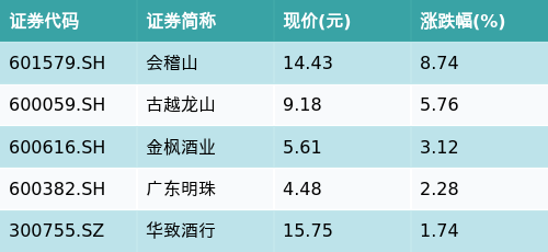 短期股票配资门户 ETF最前线 | 天弘中证食品饮料ETF(159736)早盘上涨0.14%，黄酒主题走强，会稽山上涨8.74%