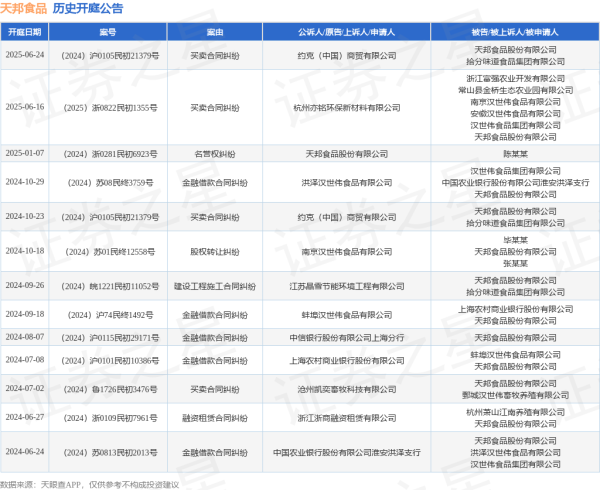配资之家 天邦食品作为被告/被上诉人的1起涉及买卖合同纠纷的诉讼将于2025年6月16日开庭