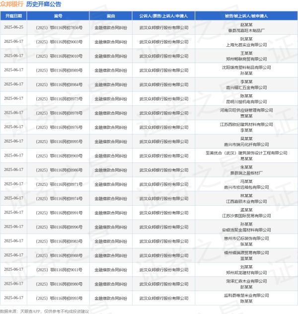 股指配资 众邦银行作为原告/上诉人的1起涉及金融借款合同纠纷的诉讼将于2025年6月16日开庭