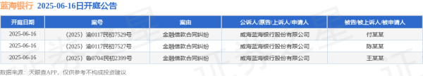 配资炒股排名 蓝海银行作为原告/上诉人的3起涉及金融借款合同纠纷的诉讼将于2025年6月16日开庭
