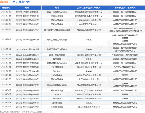 股票配资平台下载 南通建工作为原告/上诉人的1起涉及买卖合同纠纷的诉讼将于2025年6月18日开庭