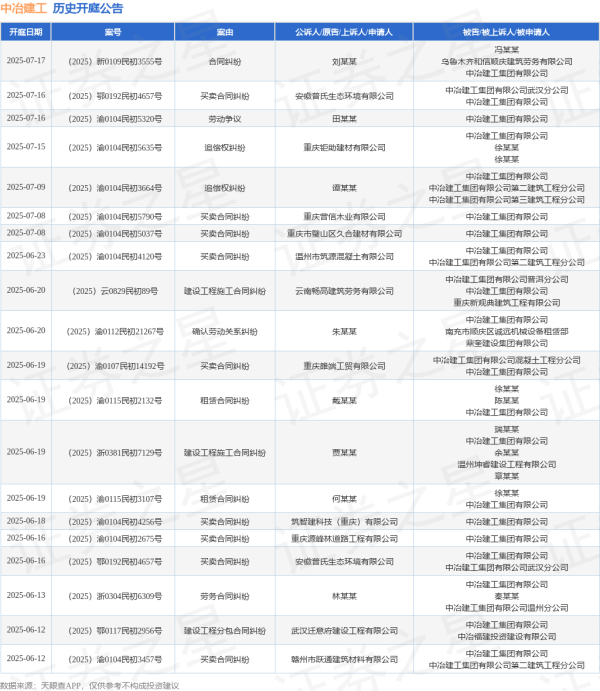 网上股票配资门户 中冶建工作为被告/被上诉人的1起涉及确认劳动关系纠纷的诉讼将于2025年6月20日开庭