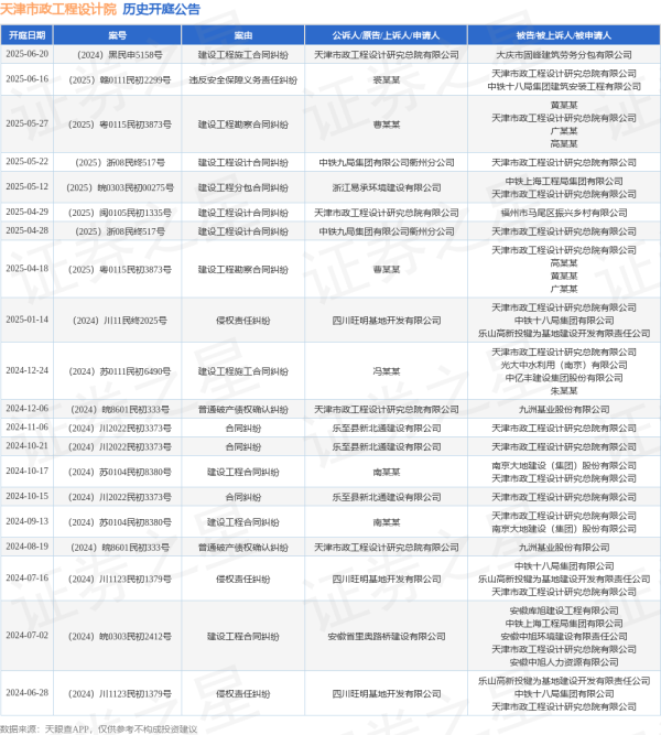 正规实盘配资股票 天津市政工程设计院作为原告/上诉人的1起涉及建设工程施工合同纠纷的诉讼将于2025年6月20日开庭