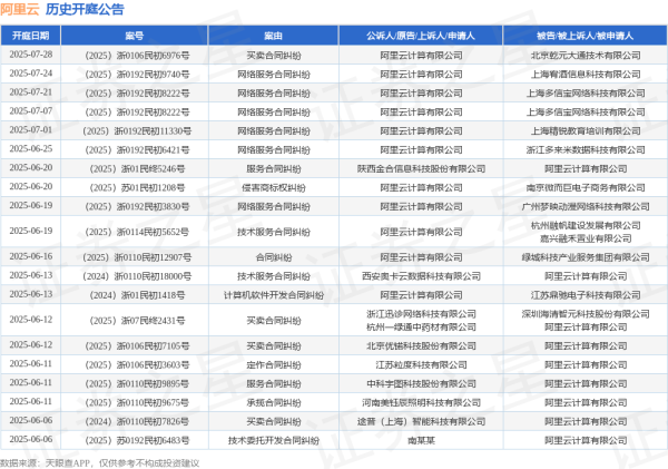 配资网站排行 阿里云作为原告/上诉人的1起涉及侵害商标权纠纷的诉讼将于2025年6月20日开庭