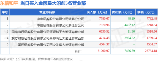 配资股票开户 6月30日东信和平(002017)龙虎榜数据: 游资一瞬流光、越王大道、朱雀大街、交易猿上榜